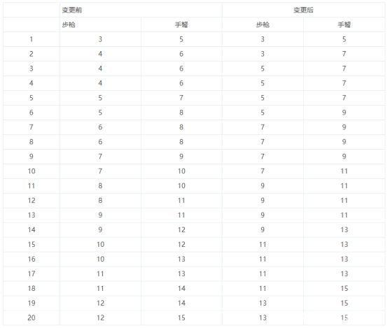 CF手游大版本更新来袭，新增场地标识，进场可带装备1099